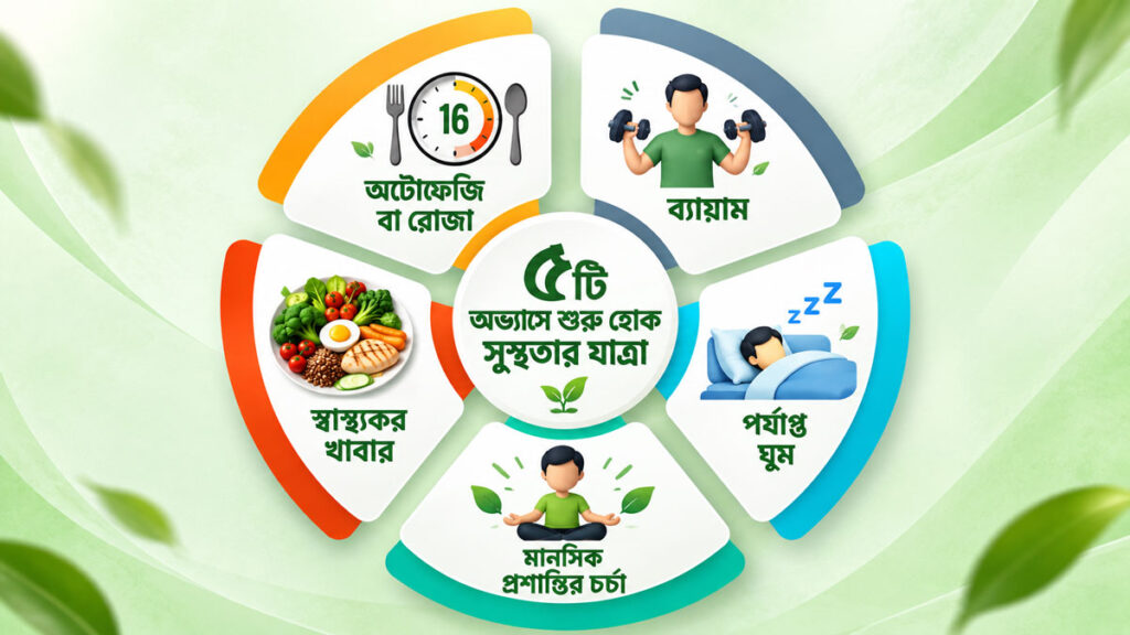 JK Lifestyle 5 pillars diagram showing healthy eating, fasting, exercise, sleep and mental peace.